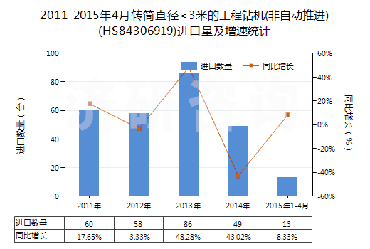 2011-2015年4月轉(zhuǎn)筒直徑<3米的工程鉆機(jī)(非自動(dòng)推進(jìn))(HS84306919)進(jìn)口量及增速統(tǒng)計(jì)